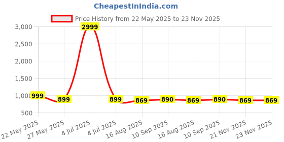 myntra.com Koshin Floral Woven Design Mirror Work Mandarin Collar Straight Kurta With Pyjamas koshin Price History Graph from 22 May 2025 to 23 Nov 2025