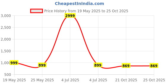 myntra.com Koshin Floral Woven Design Mirror Work Mandarin Collar Straight Kurta With Pyjamas koshin Price History Graph from 19 May 2025 to 24 Oct 2025