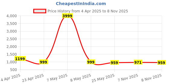 myntra.com Koshin Geometric Embroidered Mandarin Collar Thread Work Straight Kurta koshin Price History Graph from 4 Apr 2025 to 8 Nov 2025