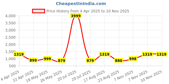 myntra.com Koshin Geometric Embroidered Mandarin Collar Thread Work Straight Kurta koshin Price History Graph from 4 Apr 2025 to 10 Nov 2025