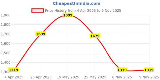 myntra.com Koshin Geometric Embroidered Mandarin Collar Thread Work Straight Kurta koshin Price History Graph from 4 Apr 2025 to 9 Nov 2025