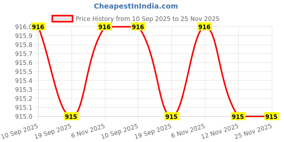myntra.com Koshin Geometric Embroidered Mirror Work Straight Kurta koshin Price History Graph from 10 Sep 2025 to 24 Nov 2025