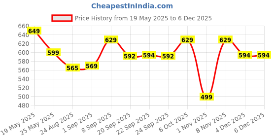 myntra.com Koshin Geometric Embroidered Sequinned Mandarin Collar Cotton Straight Kurta koshin Price History Graph from 19 May 2025 to 5 Dec 2025