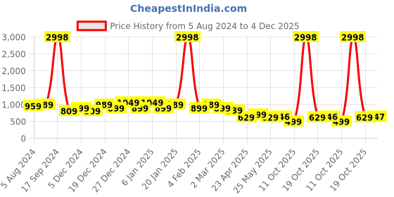 myntra.com Koshin Geometric Embroidery Mandarin Collar Mirror Work Kurta koshin Price History Graph from 5 Aug 2024 to 4 Dec 2025
