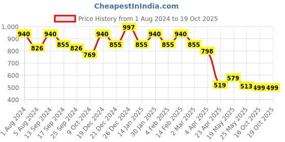 myntra.com Koshin Geometric Printed Kurta koshin Price History Graph from 1 Aug 2024 to 18 Oct 2025