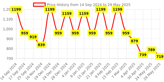 myntra.com Koshin Geometric Printed Kurta With Pyjamas koshin Price History Graph from 14 Sep 2024 to 29 May 2025