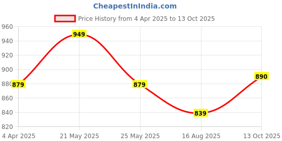 myntra.com Koshin Geometric Printed Linen Mandarin Collar Straight Kurta With Pyjamas koshin Price History Graph from 4 Apr 2025 to 13 Oct 2025