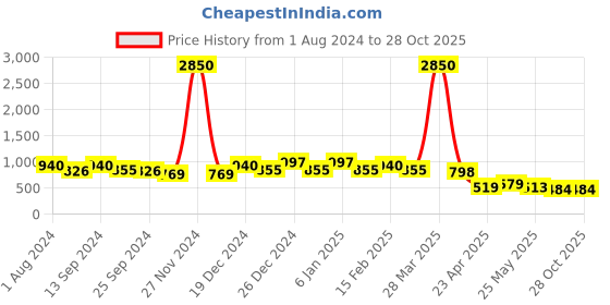 myntra.com Koshin Geometric Printed Mandarin Collar Kurta koshin Price History Graph from 1 Aug 2024 to 28 Oct 2025