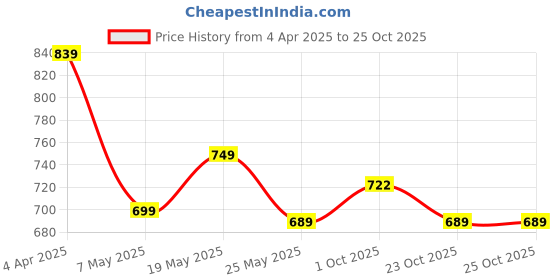 myntra.com Koshin Geometric Printed Pure Cotton Mandarin Collar Straight Kurta With Pyjamas koshin Price History Graph from 4 Apr 2025 to 25 Oct 2025