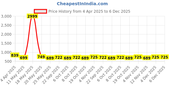 myntra.com Koshin Geometric Printed Pure Cotton Mandarin Collar Straight Kurta With Pyjamas koshin Price History Graph from 4 Apr 2025 to 5 Dec 2025