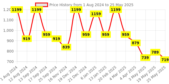 myntra.com Koshin Geometric Printed Regular Kurta With Pyjamas koshin Price History Graph from 1 Aug 2024 to 25 May 2025