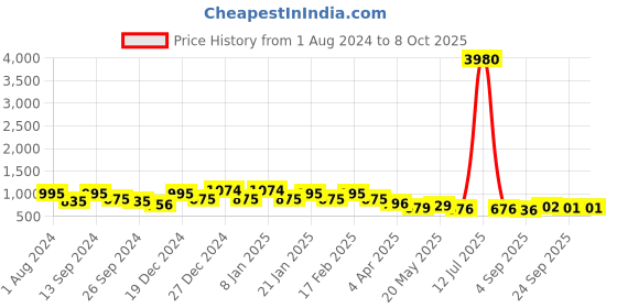 myntra.com Koshin Khaki Ethnic Motifs Regular Kurta With Pyjamas koshin Price History Graph from 1 Aug 2024 to 8 Oct 2025