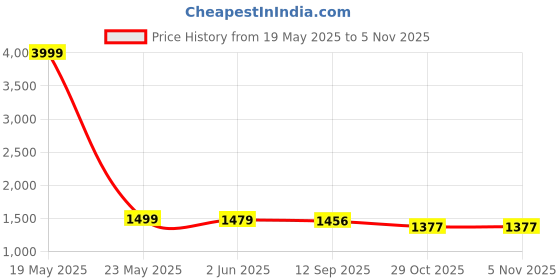 myntra.com Koshin Mandarin Collar Cotton Silk Straight Kurta With Pyjamas & Nehru Jacket koshin Price History Graph from 19 May 2025 to 5 Nov 2025