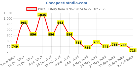 myntra.com Koshin Mandarin Collar Ethnic Motifs Printed Kurta with Pyjamas koshin Price History Graph from 8 Nov 2024 to 22 Oct 2025