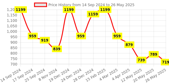myntra.com Koshin Mandarin Collar Geometric Printed Regular Kurta with Pyjamas koshin Price History Graph from 14 Sep 2024 to 26 May 2025