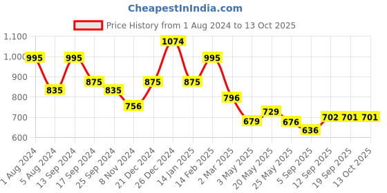 myntra.com Koshin Mandarin Collar Kurta with Pyjamas koshin Price History Graph from 1 Aug 2024 to 13 Oct 2025