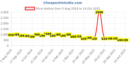 myntra.com Koshin Mandarin Collar Mirror Work Kurta koshin Price History Graph from 5 Aug 2024 to 13 Oct 2025