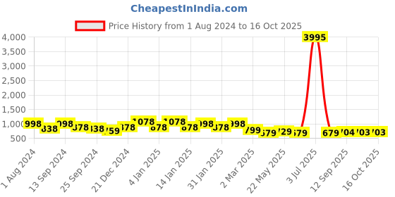 myntra.com Koshin Mandarin Collar Regular Kurta with Pyjamas koshin Price History Graph from 1 Aug 2024 to 16 Oct 2025
