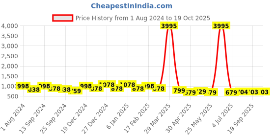 myntra.com Koshin Mandarin Collar Regular Kurta with Pyjamas koshin Price History Graph from 1 Aug 2024 to 19 Oct 2025