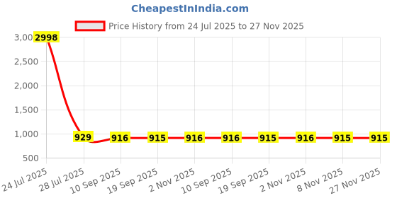 myntra.com Koshin Men Embroidered Kurta koshin Price History Graph from 24 Jul 2025 to 27 Nov 2025