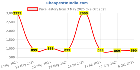 myntra.com Koshin Men Embroidered Mirror Work Kurta with Pyjamas koshin Price History Graph from 3 May 2025 to 9 Oct 2025