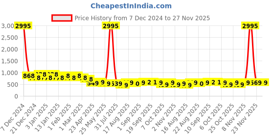 myntra.com Koshin Men Embroidered Sequinned Jacquard Kurta koshin Price History Graph from 7 Dec 2024 to 26 Nov 2025