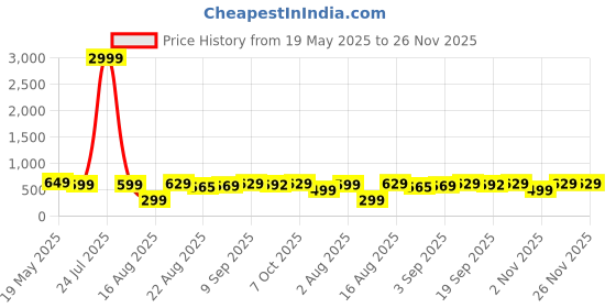 myntra.com Koshin Men Embroidered Thread Work Cotton Kurta koshin Price History Graph from 19 May 2025 to 25 Nov 2025