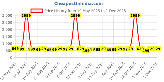 myntra.com Koshin Men Embroidered Thread Work Cotton Kurta koshin Price History Graph from 19 May 2025 to 29 Nov 2025