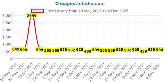 myntra.com Koshin Men Embroidered Thread Work Cotton Kurta koshin Price History Graph from 20 May 2025 to 4 Dec 2025