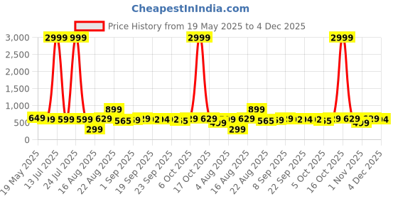 myntra.com Koshin Men Embroidered Thread Work Kurta koshin Price History Graph from 19 May 2025 to 4 Dec 2025