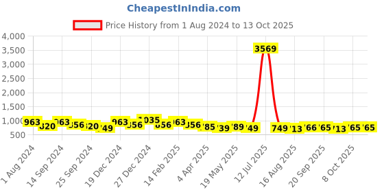myntra.com Koshin Men Ethnic Motifs Printed Kurta with Pyjamas koshin Price History Graph from 1 Aug 2024 to 13 Oct 2025