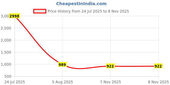 myntra.com Koshin Men Ethnic Motifs Printed Kurta with Trousers koshin Price History Graph from 24 Jul 2025 to 7 Nov 2025