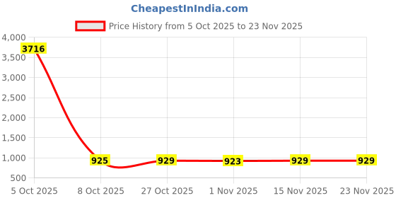 myntra.com Koshin Men Ethnic Motifs Printed Kurta with Trousers koshin Price History Graph from 5 Oct 2025 to 22 Nov 2025