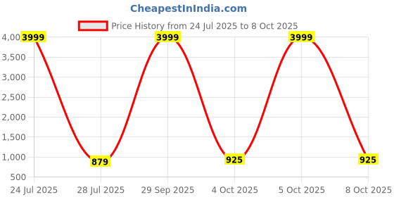 myntra.com Koshin Men Ethnic Motifs Printed Regular Linen Kurta with Pyjamas koshin Price History Graph from 24 Jul 2025 to 8 Oct 2025