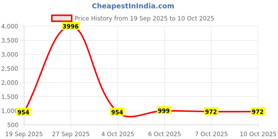 myntra.com Koshin Men Ethnic Motifs Woven Design Kurta with Pyjamas koshin Price History Graph from 19 Sep 2025 to 9 Oct 2025