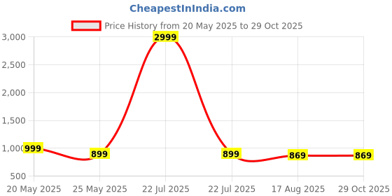 myntra.com Koshin Men Floral Embroidered Kurta with Pyjama koshin Price History Graph from 20 May 2025 to 28 Oct 2025