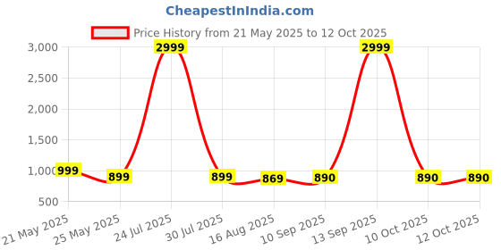 myntra.com Koshin Men Floral Embroidered Kurta with Pyjama koshin Price History Graph from 21 May 2025 to 12 Oct 2025