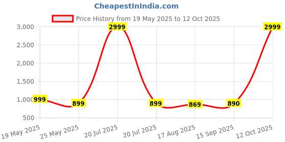 myntra.com Koshin Men Floral Embroidered Kurta with Pyjama koshin Price History Graph from 19 May 2025 to 12 Oct 2025