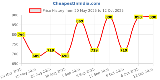 myntra.com Koshin Men Floral Printed Kurta with Pyjama koshin Price History Graph from 20 May 2025 to 12 Oct 2025