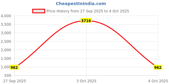 myntra.com Koshin Men Floral Printed Regular Kurta with Pyjamas koshin Price History Graph from 27 Sep 2025 to 4 Oct 2025
