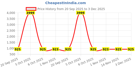 myntra.com Koshin Men Paisley Printed Regular Linen Kurta with Pyjamas koshin Price History Graph from 20 Sep 2025 to 3 Dec 2025