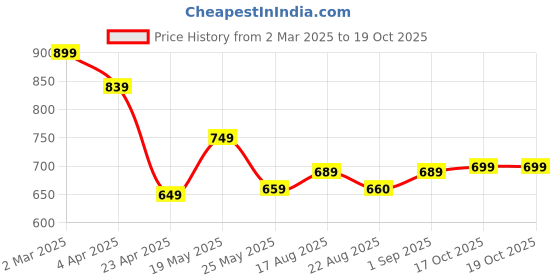 myntra.com Koshin Men Printed Handloom Kurta koshin Price History Graph from 2 Mar 2025 to 19 Oct 2025