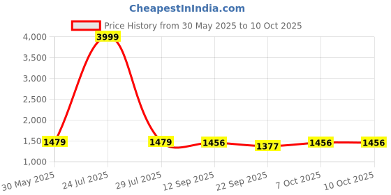 myntra.com Koshin Men Printed Regular Kurta with Pyjamas koshin Price History Graph from 30 May 2025 to 10 Oct 2025