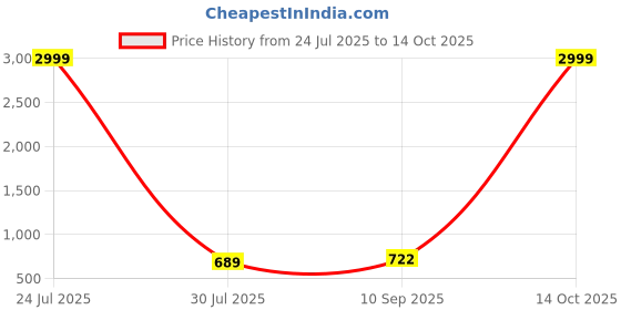 myntra.com Koshin Men Printed Regular Pure Cotton Kurta with Pyjamas koshin Price History Graph from 24 Jul 2025 to 14 Oct 2025