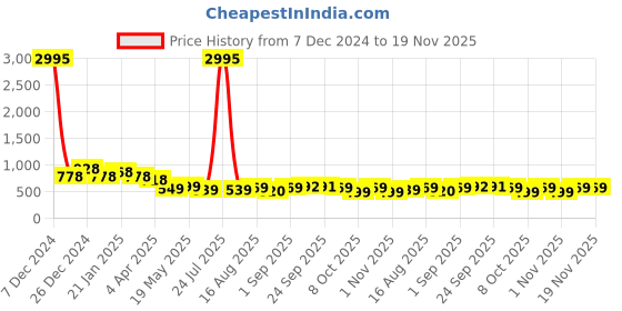 myntra.com Koshin Men Sequinned Jacquard Kurta koshin Price History Graph from 7 Dec 2024 to 19 Nov 2025