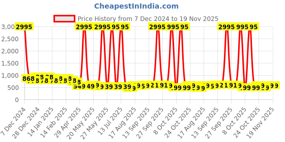 myntra.com Koshin Men Sequinned Jacquard Kurta koshin Price History Graph from 7 Dec 2024 to 19 Nov 2025
