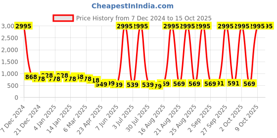 myntra.com Koshin Men Sequinned Jacquard Kurta koshin Price History Graph from 7 Dec 2024 to 15 Oct 2025