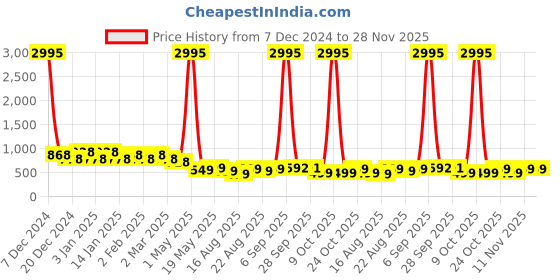 myntra.com Koshin Men Sequinned Jacquard Kurta koshin Price History Graph from 7 Dec 2024 to 28 Nov 2025