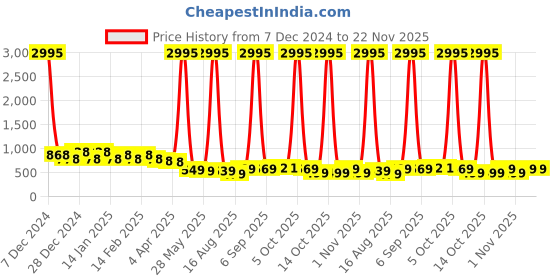 myntra.com Koshin Men Sequinned Jacquard Kurta koshin Price History Graph from 7 Dec 2024 to 22 Nov 2025