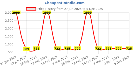 myntra.com Koshin Men Woven Design Woven Design Cotton Kurta with Pyjamas koshin Price History Graph from 27 Jun 2025 to 5 Dec 2025